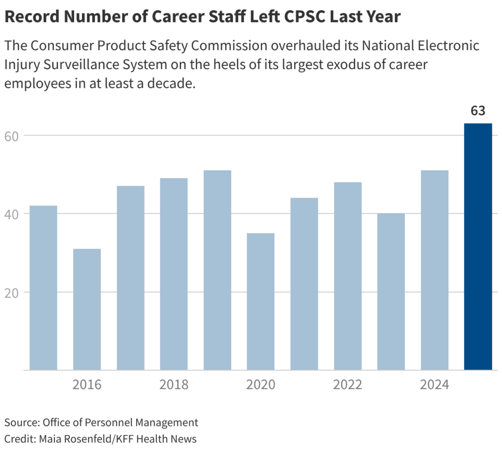 Record Number of Career Staff Left CPSC Last Year (Column Chart)